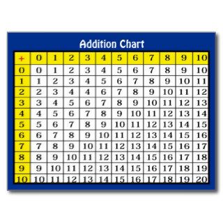 Addition Chart Collectible Postcard