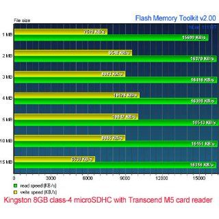 Kingston Digital 16 GB Class 4 microSDHC Flash Card with SD Adapter (SDC4/16GBET) Electronics