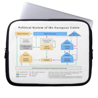 Political System of the European Union Diagram Computer Sleeve